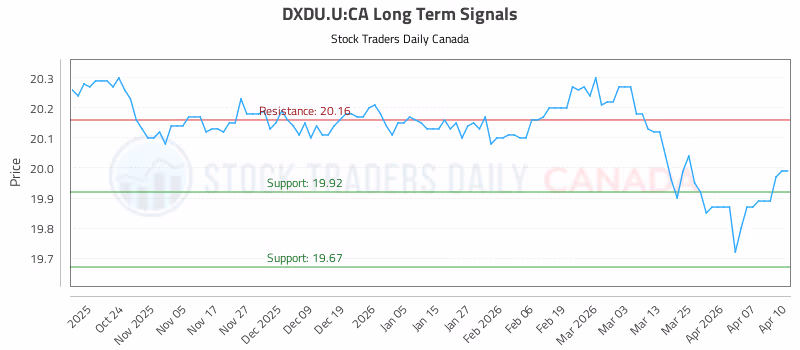 Stock Chart for DXDU.U:CA