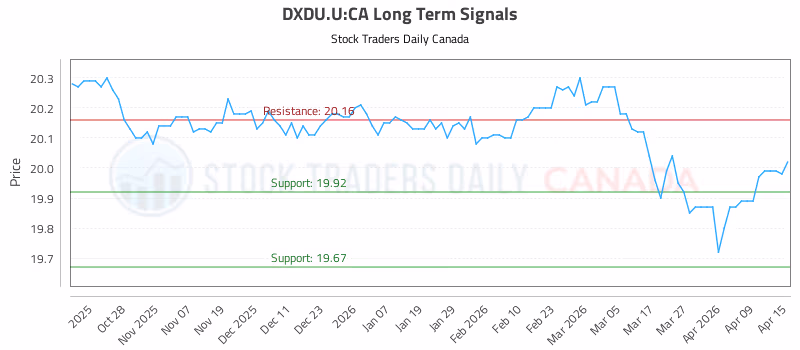 Stock Chart for DXDU.U:CA
