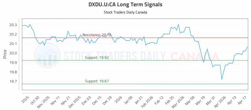 Stock Chart for DXDU.U:CA