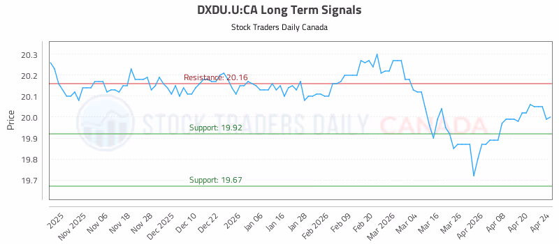 Stock Chart for DXDU.U:CA