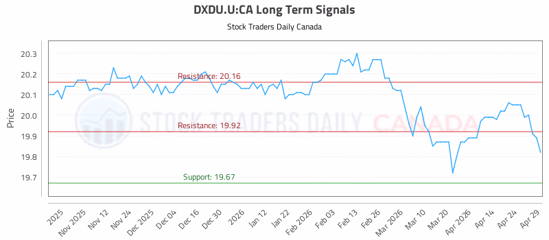 Stock Chart for DXDU.U:CA