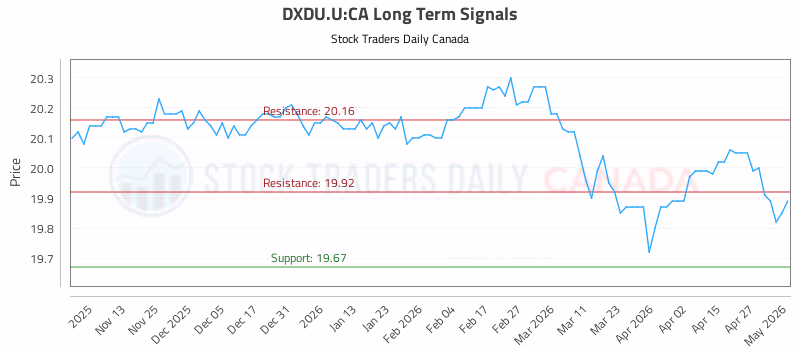 Stock Chart for DXDU.U:CA
