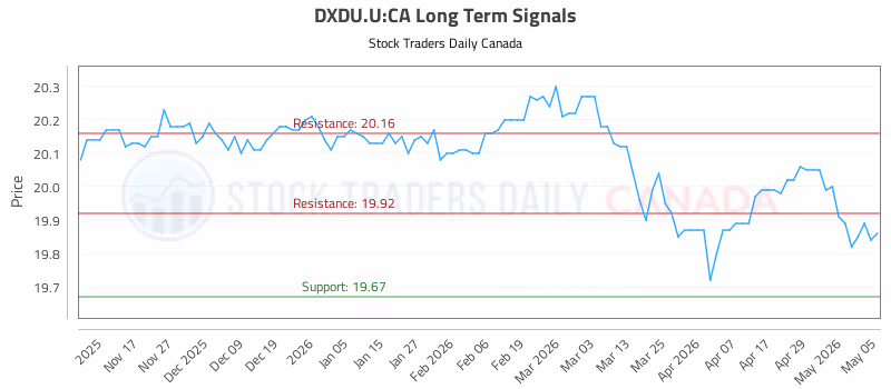 Stock Chart for DXDU.U:CA