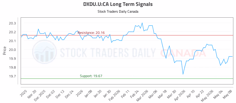Stock Chart for DXDU.U:CA