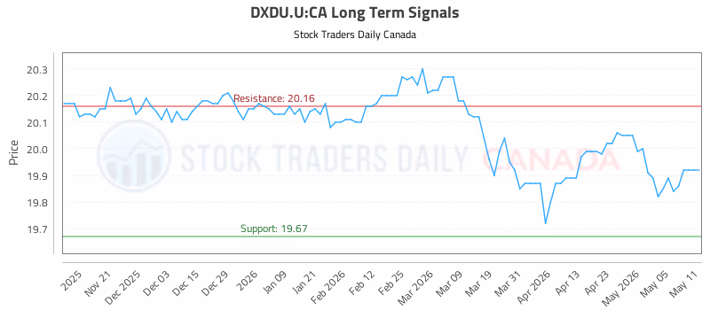 Stock Chart for DXDU.U:CA