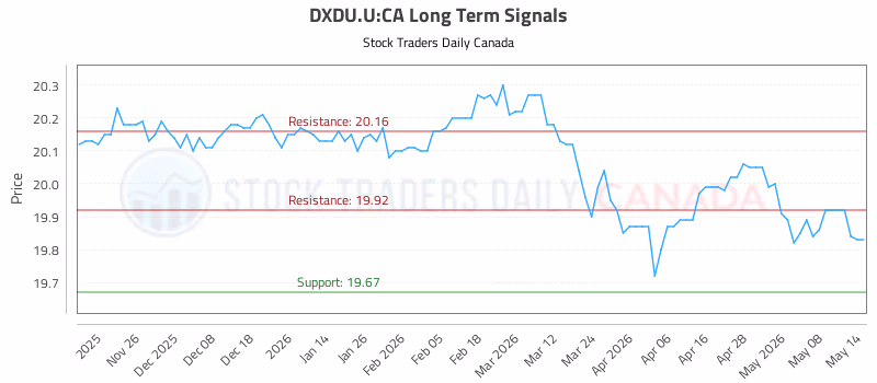 Stock Chart for DXDU.U:CA