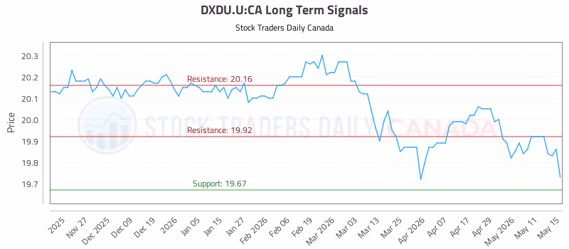 Stock Chart for DXDU.U:CA