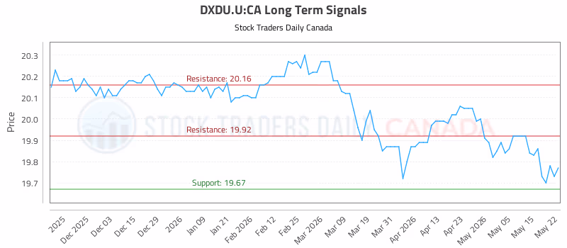 Stock Chart for DXDU.U:CA