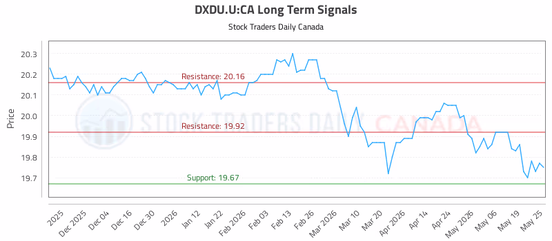 Stock Chart for DXDU.U:CA