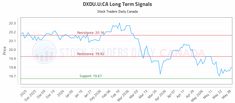 Stock Chart for DXDU.U:CA