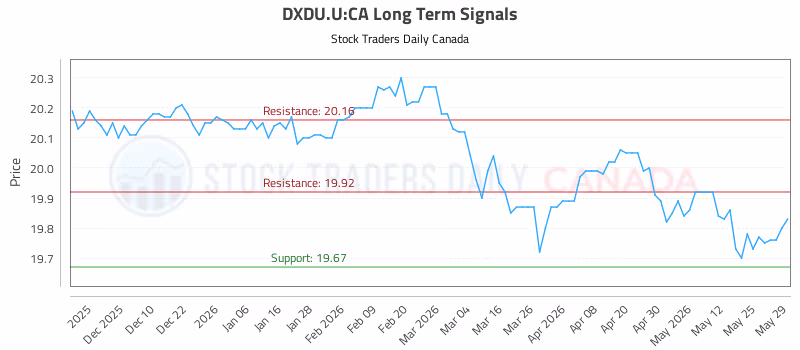 Stock Chart for DXDU.U:CA