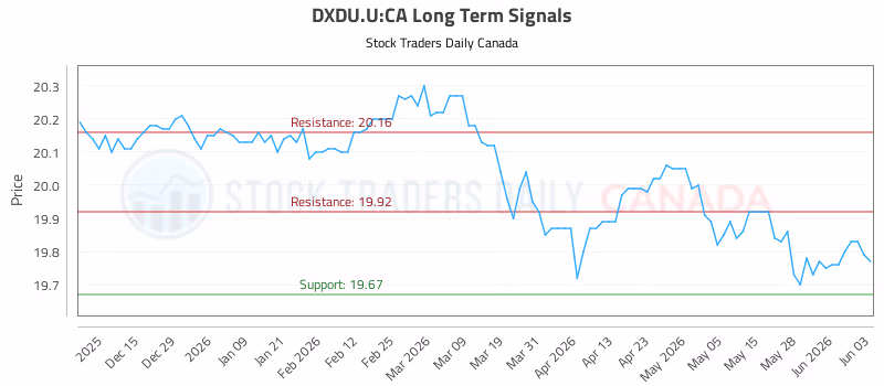 Stock Chart for DXDU.U:CA