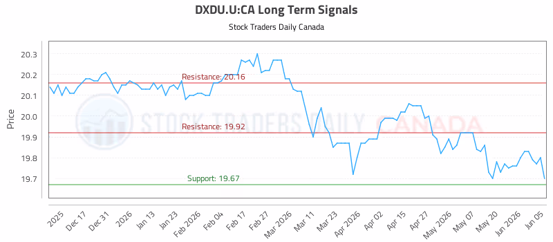 Stock Chart for DXDU.U:CA