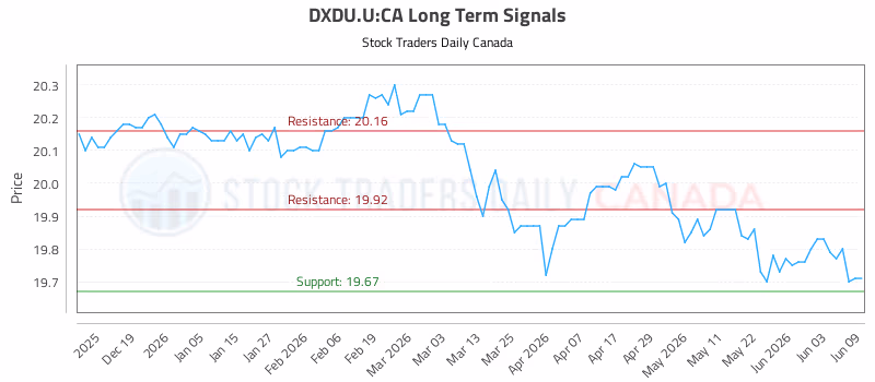 Stock Chart for DXDU.U:CA