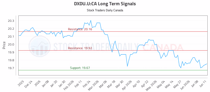 Stock Chart for DXDU.U:CA