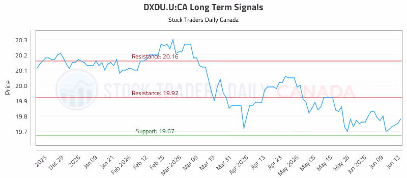 Stock Chart for DXDU.U:CA