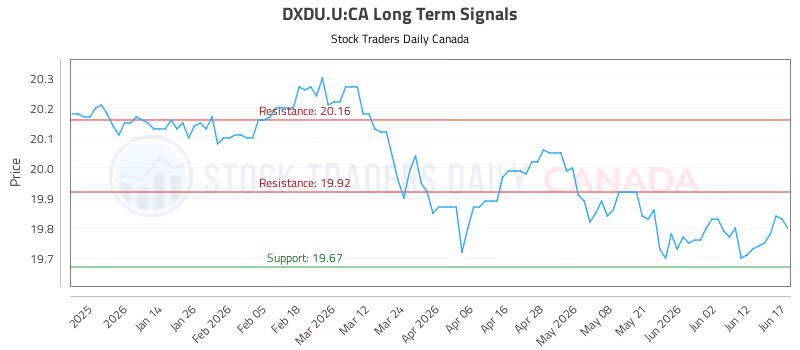 Stock Chart for DXDU.U:CA