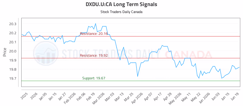 Stock Chart for DXDU.U:CA