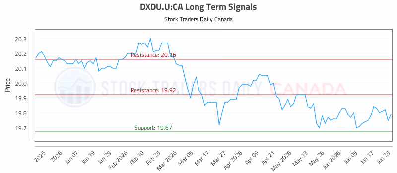 Stock Chart for DXDU.U:CA
