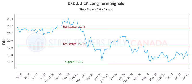Stock Chart for DXDU.U:CA