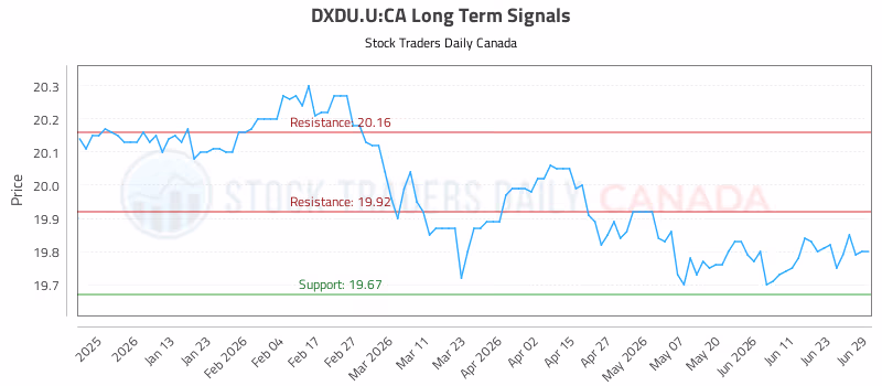 Stock Chart for DXDU.U:CA