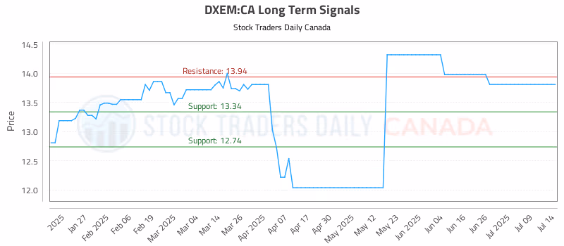 Stock Chart for DXEM:CA