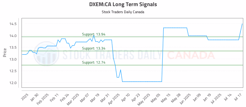 Stock Chart for DXEM:CA