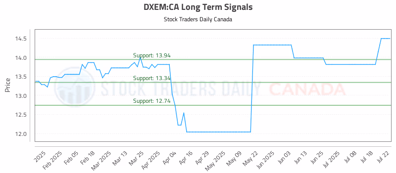 Stock Chart for DXEM:CA