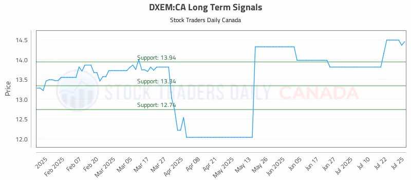 Stock Chart for DXEM:CA