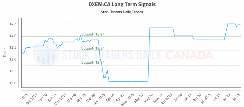 Stock Chart for DXEM:CA