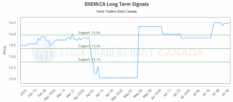 Stock Chart for DXEM:CA