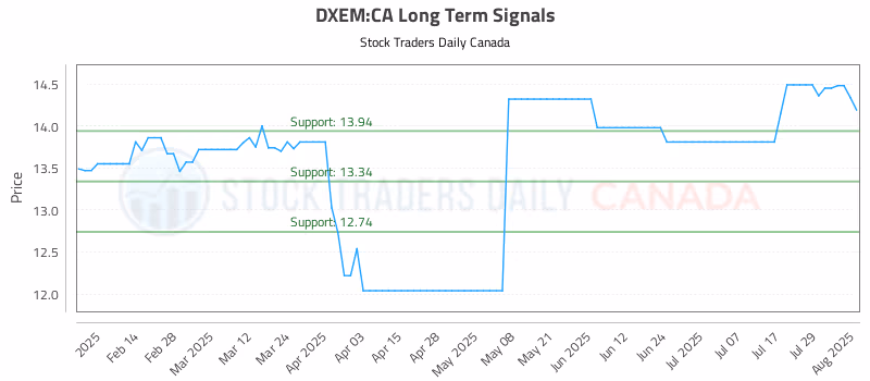Stock Chart for DXEM:CA