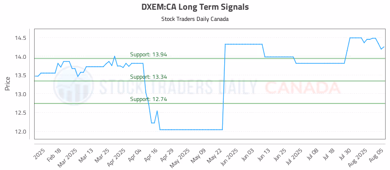 Stock Chart for DXEM:CA