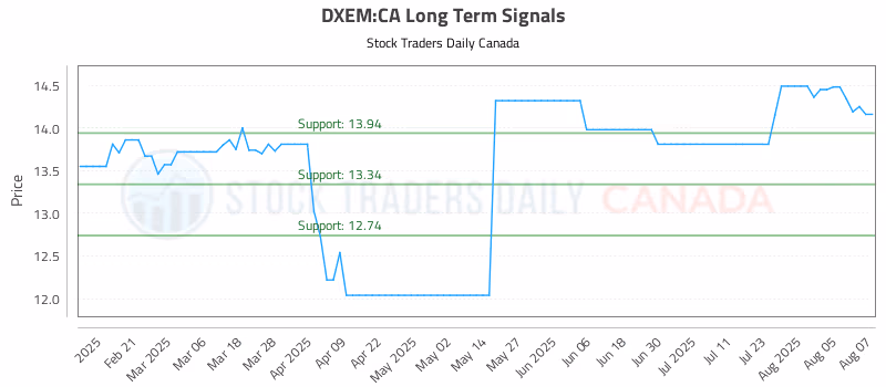Stock Chart for DXEM:CA
