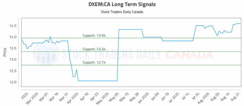 Stock Chart for DXEM:CA