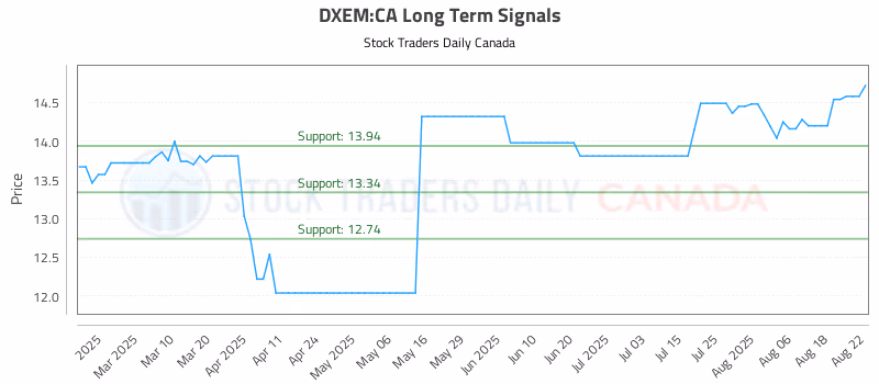 Stock Chart for DXEM:CA