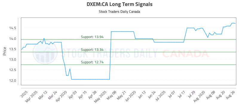 Stock Chart for DXEM:CA