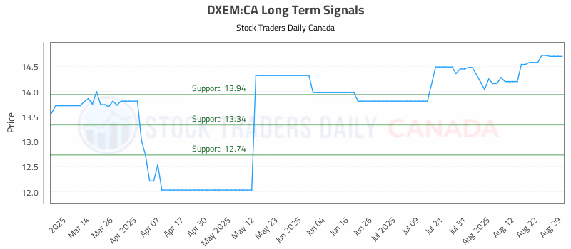 Stock Chart for DXEM:CA
