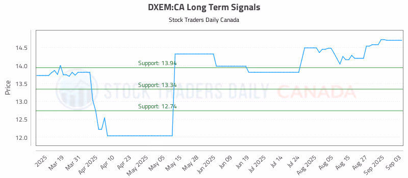 Stock Chart for DXEM:CA