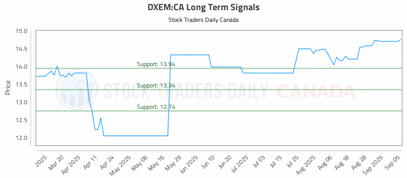 Stock Chart for DXEM:CA