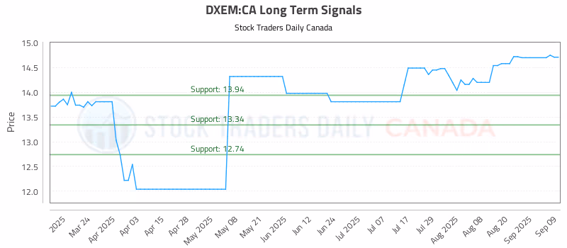 Stock Chart for DXEM:CA