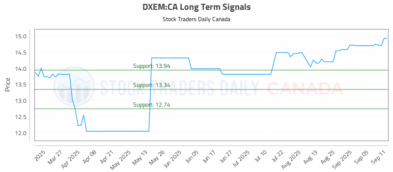 Stock Chart for DXEM:CA