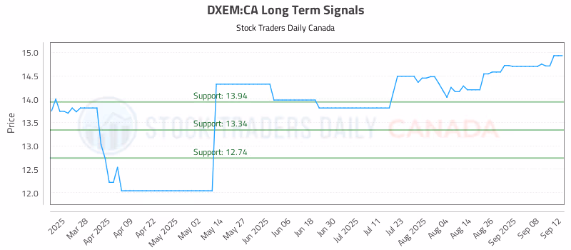 Stock Chart for DXEM:CA