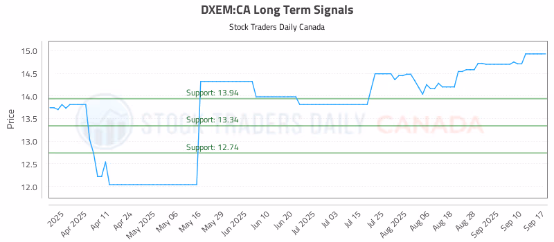 Stock Chart for DXEM:CA