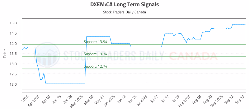 Stock Chart for DXEM:CA
