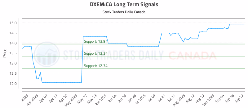 Stock Chart for DXEM:CA