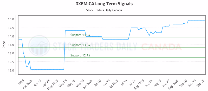 Stock Chart for DXEM:CA