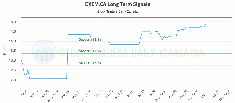 Stock Chart for DXEM:CA
