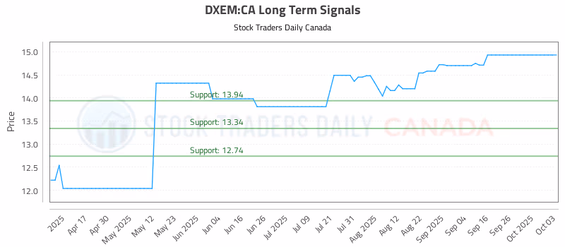 Stock Chart for DXEM:CA