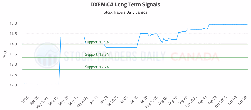 Stock Chart for DXEM:CA
